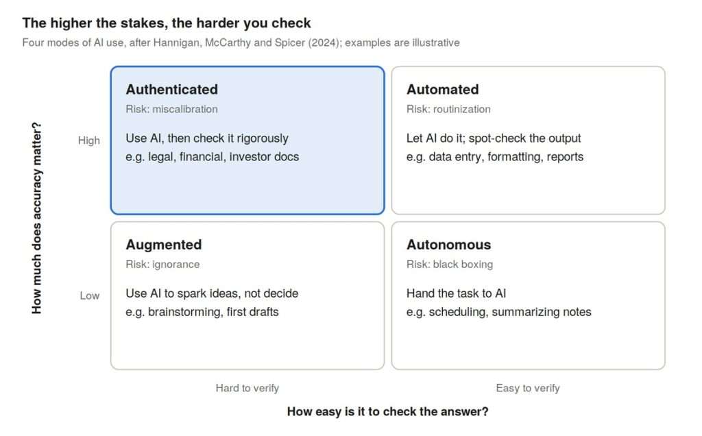 Botshit in the Boardroom: How to Use AI Without Getting Burned 1 Framework for managing AI hallucinations